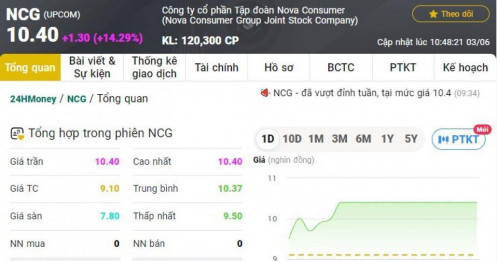 Cổ phiếu NCG bất ngờ tăng bốc đầu sau khi hé lộ loạt thông tin quan trọng sẽ trình ĐHCĐ