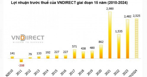 VNDIRECT bàn tiếp chuyện tăng vốn, dự báo VN-Index đạt tối đa 1,350 điểm vào cuối năm