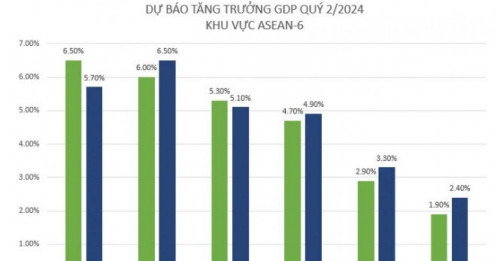 Kinh tế Việt Nam được các tổ chức quốc tế dự báo ra sao trong quý 2/2024?