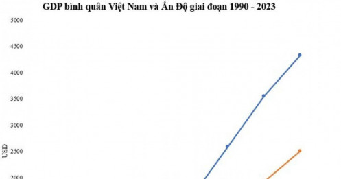 GDP bình quân từng chỉ bằng 1/3 Ấn Độ, Việt Nam hiện đã vượt xa, gấp 1,7 lần