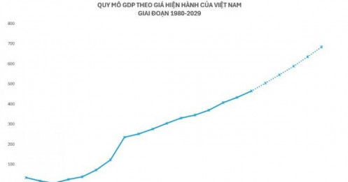 Bao giờ GDP Việt Nam sẽ vượt mốc 500 tỷ USD?