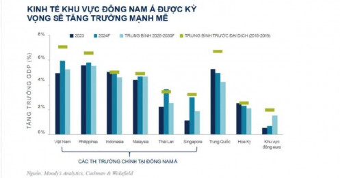 Thị trường bất động sản công nghiệp và văn phòng Đông Nam Á nở rộ, Việt Nam cần làm gì?