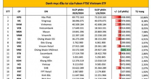Fubon ETF bất ngờ bán ròng hơn 1.000 tỷ đồng cổ phiếu Việt trong nửa tháng