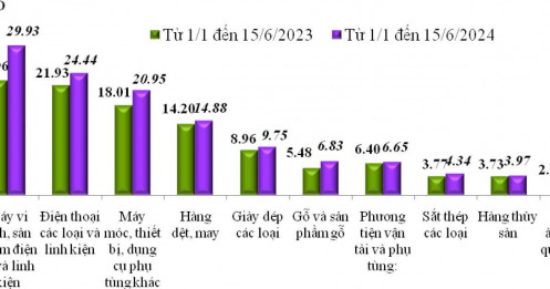 Đến 15/6, Việt Nam xuất siêu hơn 9 tỷ USD
