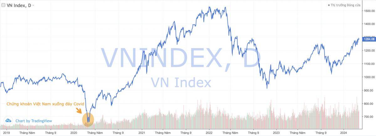 Tròn 4 năm từ khi chứng khoán Việt Nam xuống đáy Covid, VN-Index đã tăng gần gấp đôi nhưng vẫn còn xa đỉnh lịch sử