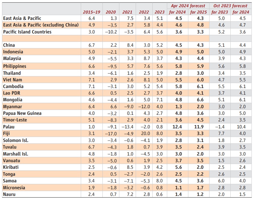 WB giữ nguyên dự báo tăng trưởng GDP của Việt Nam trong năm 2024 ở mức 5,5%