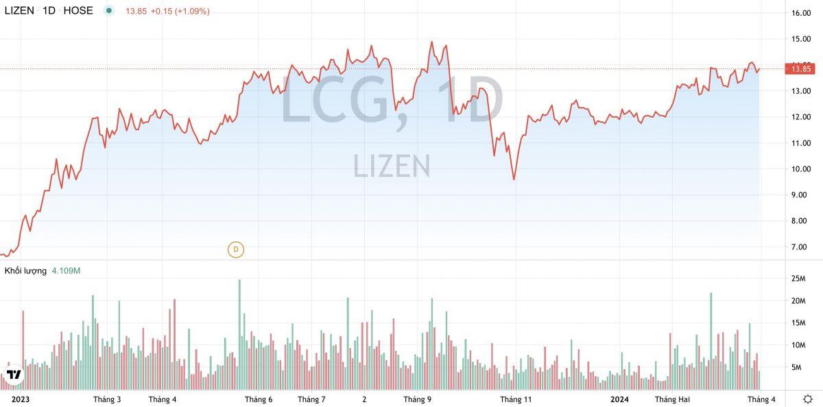 Sau kiểm toán, lãi ròng của công ty Lizen (LCG) “bốc hơi” 14%