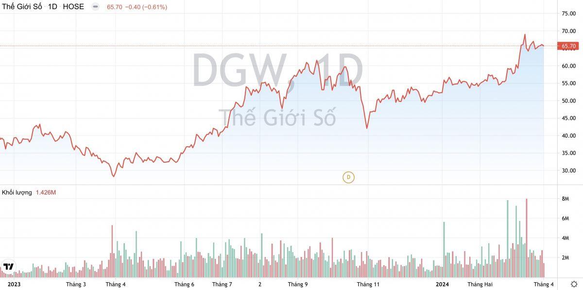 Thế Giới Số (DGW): Tham vọng công ty “tỷ USD”, chia cổ tức tỷ lệ 35%