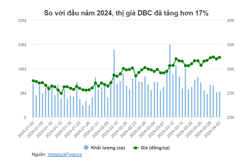 Giá cổ phiếu DBC tăng gần 80%, CEO Nguyễn Khắc Thảo muốn bán 300 ngàn cp