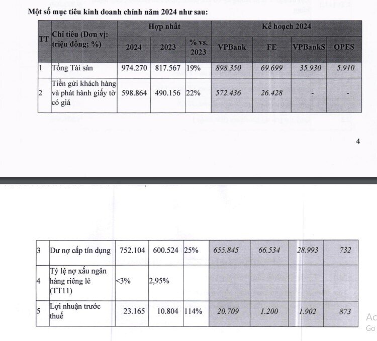 VPBank đặt mục tiêu LNTT tăng 114% trong năm 2024, tiếp tục chia cổ tức tiền mặt 10%