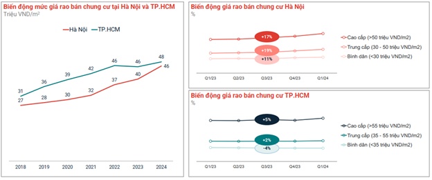 Giá chung cư Hà Nội tăng mạnh hơn TPHCM