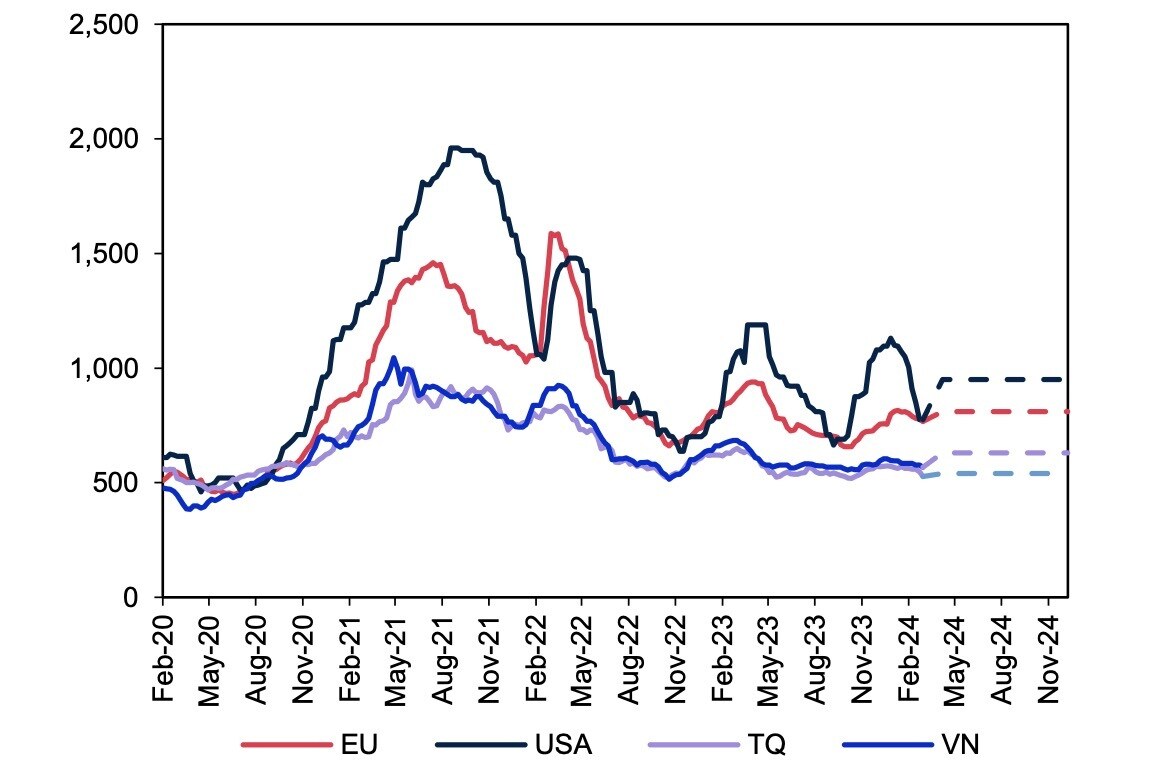 Hưởng lợi từ thị trường EU và Mỹ, giá thép xuất khẩu của Thép Nam Kim (NKG) dự báo tăng 4%