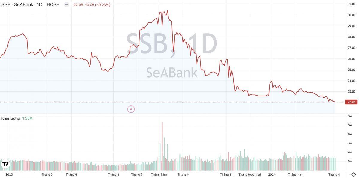 Ngân hàng SeABank (SSB) lãi trước thuế quý 1/2024 tăng 41%