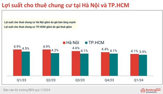 Giá chung cư Hà Nội tăng mạnh hơn TPHCM