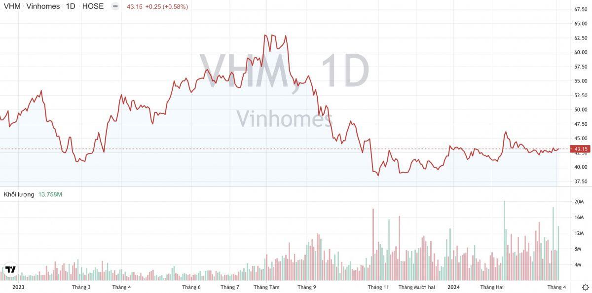 Vinhomes Vũ Yên có thể đem về doanh số 4 tỷ USD cho Vinhomes (VHM)