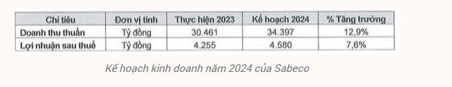Sabeco (SAB) sẽ chia cổ tức 20% bằng tiền vào tháng 7/2024, đặt mục tiêu năm nay lãi 4.580 tỷ đồng