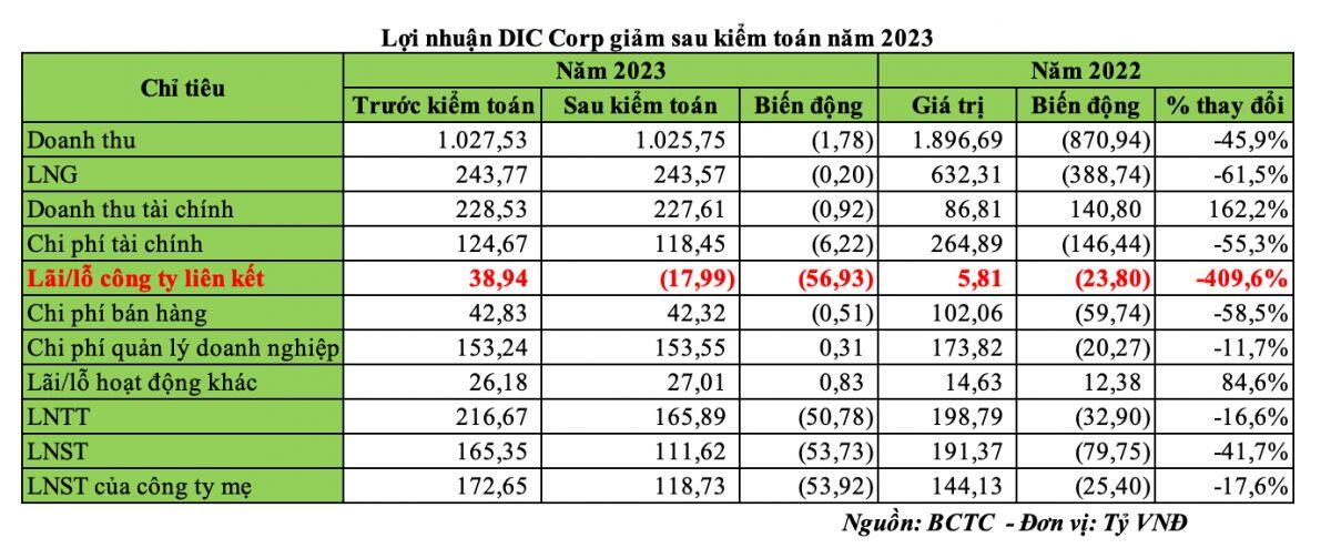 Lợi nhuận DIC Corp đã “bốc hơi” 53,73 tỷ đồng sau kiểm toán