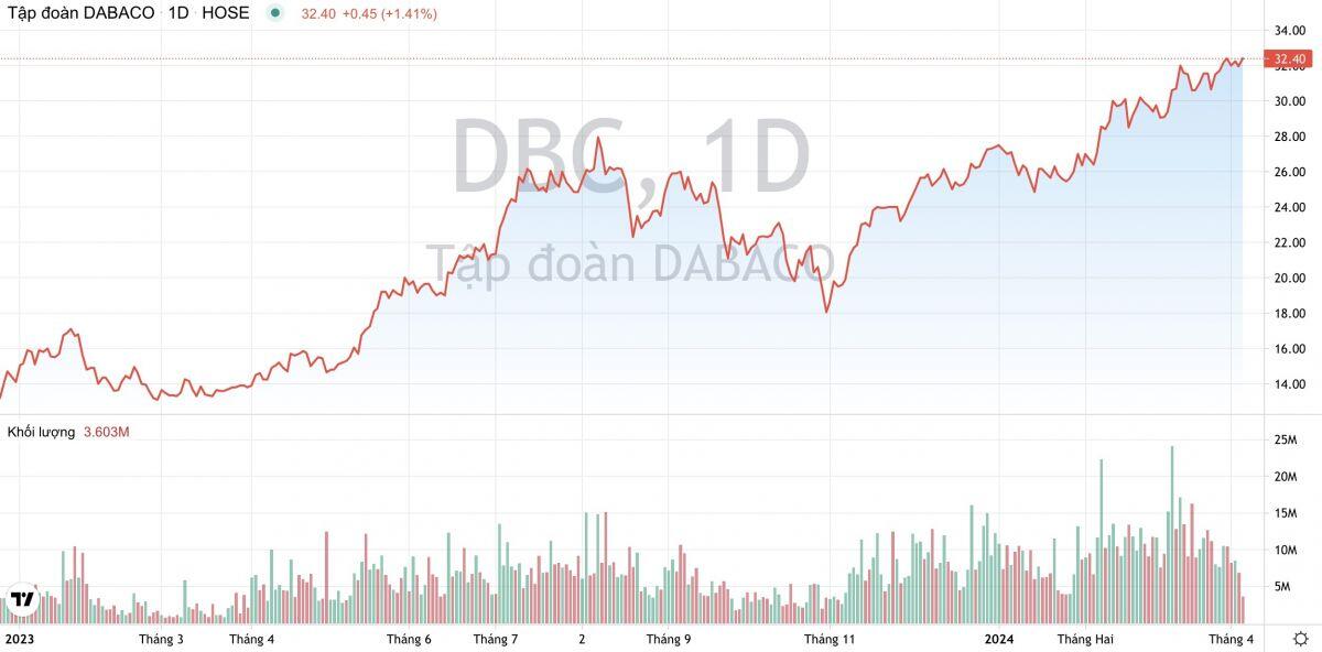 Tập đoàn Dabaco (DBC): Muốn chào bán 20% vốn cho nhà đầu tư chiến lược nước ngoài