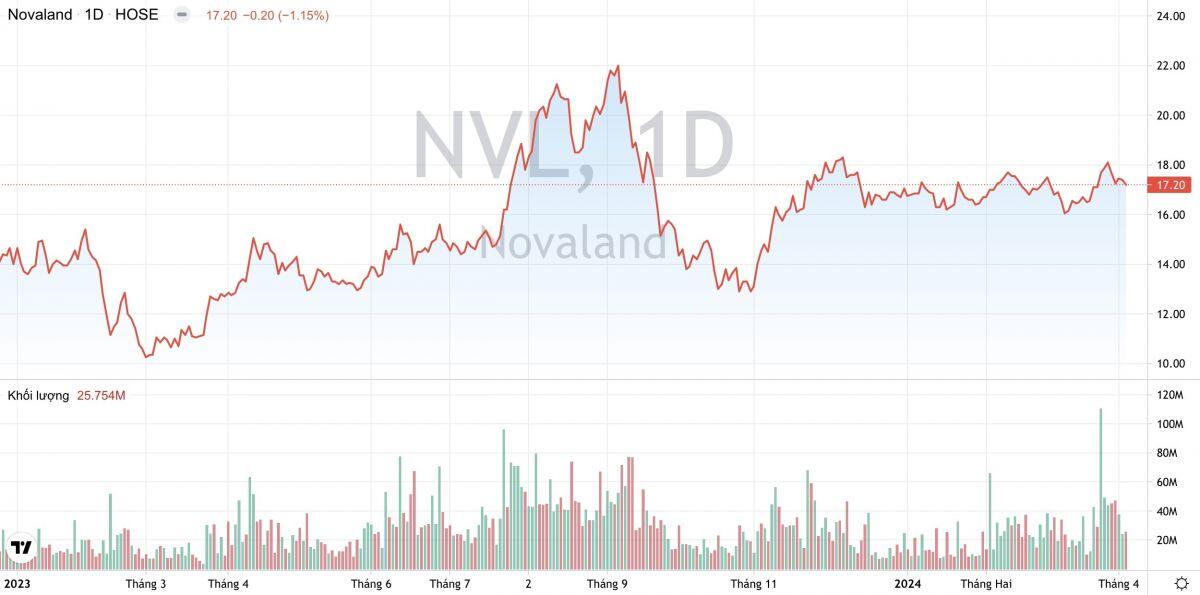 Tập đoàn Novaland (NVL): 25 trái chủ quốc tế đồng ý đổi 284 triệu USD nợ lấy cổ phiếu NVL