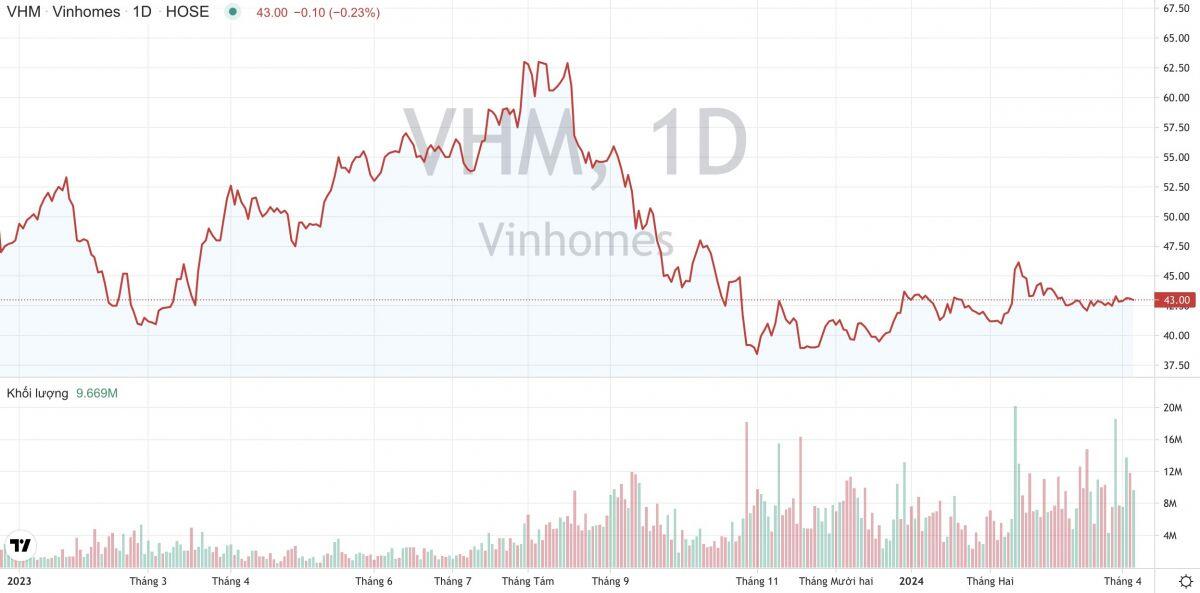 Vinhomes (VHM): Đẩy mạnh loạt dự án lớn, đặt mục tiêu doanh thu kỷ lục năm nay