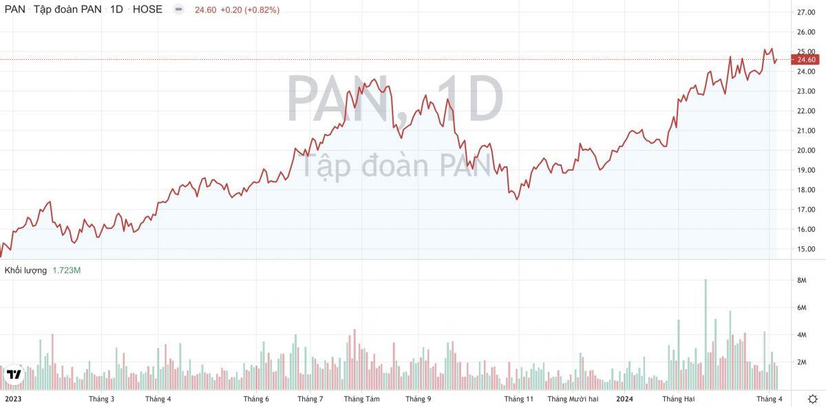 Tập đoàn PAN "thận trọng" đặt mục tiêu kinh doanh năm nay, kỳ vọng mảng tôm tăng tốc