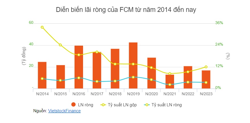 FCM muốn thoái hết vốn FECON Nghi Sơn, kế hoạch lãi sau thuế 15 tỷ đồng năm 2024