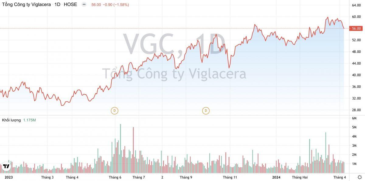 Tổng Công ty Viglacera (VGC): Lợi nhuận quý 1/2024 tăng trưởng mạnh, mảng bất động sản bứt phá