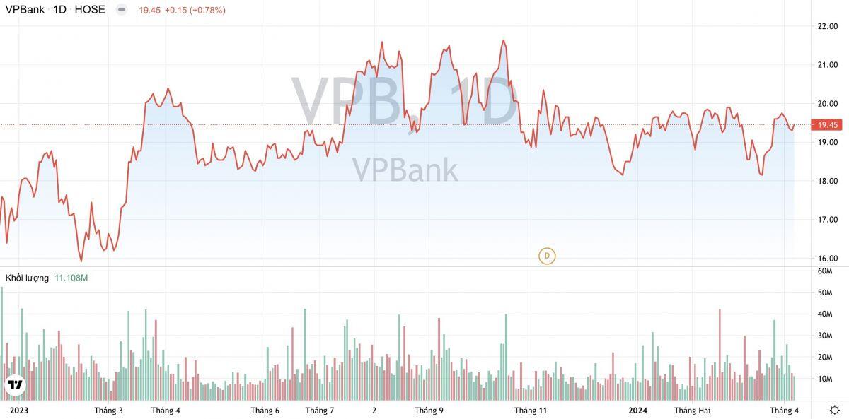 Ngân hàng VPBank (VPB): Đặt mục tiêu lãi tăng 114%, xúc tiến lập chi nhánh tại Nhật Bản