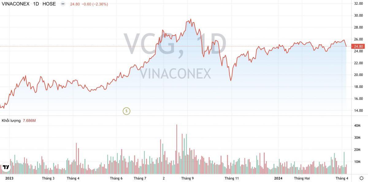 Vinaconex (VCG) kỳ vọng lãi ròng năm nay tăng 140%, muốn chào bán gần 120 triệu cổ phiếu