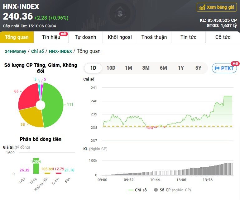 'Cổ phiếu vua' trở lại, VN-Index hồi phục mạnh dù thanh khoản sụt sâu
