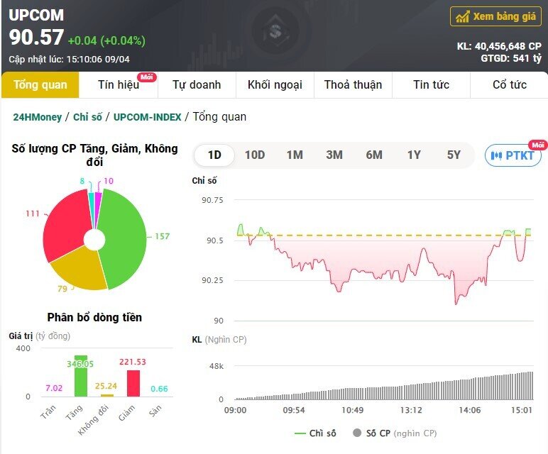 'Cổ phiếu vua' trở lại, VN-Index hồi phục mạnh dù thanh khoản sụt sâu