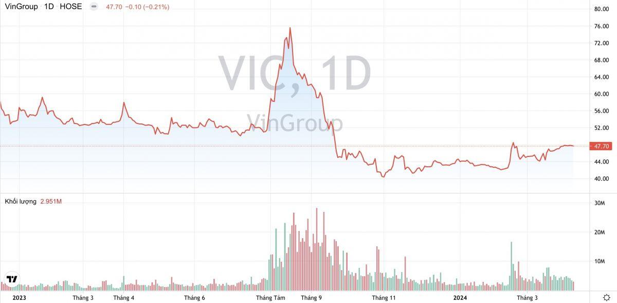 Tập đoàn Vingroup (VIC): Mục tiêu lãi ròng năm nay tăng 119%, mở 400 cửa hàng VinFast trên toàn cầu