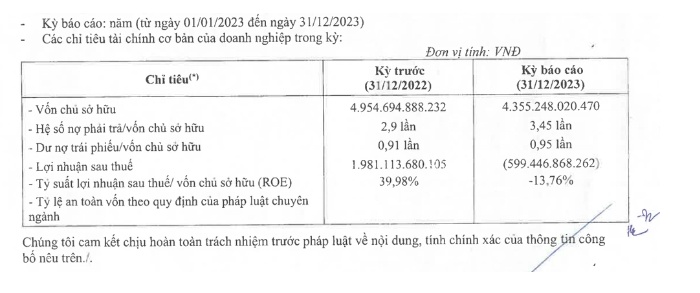 Bán lẻ hụt hơi, chuỗi Winmart của tỷ phú Nguyễn Đăng Quang lỗ gần 2 tỷ/ngày