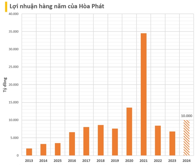 ĐHCĐ Hòa Phát: Chốt sổ gần 166.000 cổ đông, thuộc top đông nhất trên sàn chứng khoán Việt Nam