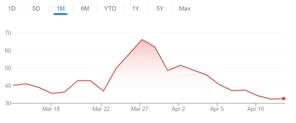 Giá cổ phiếu công ty của Trump giảm 50%