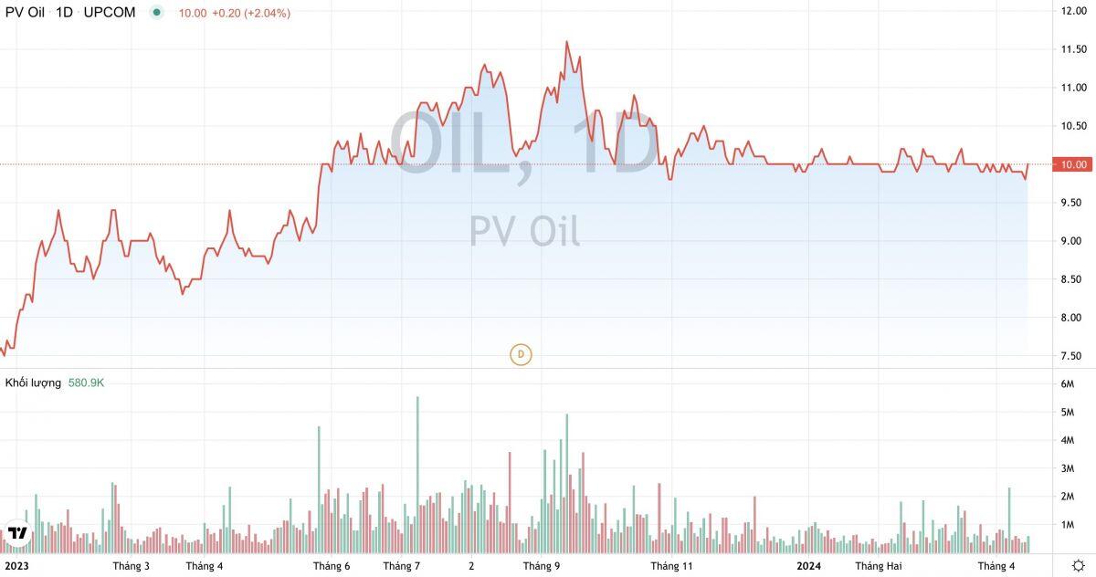 PV OIL: Kết quả kinh doanh quý 1/2024 tăng trưởng mạnh