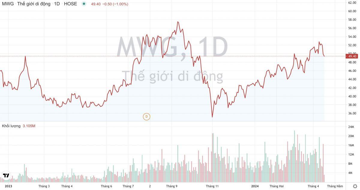 Bị loại khỏi rổ VN-Diamond Index, hơn 50 triệu cổ phiếu MWG sẽ bị “xả bán”