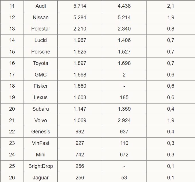 Doanh số ôtô điện VinFast đứng thứ 23 tại Mỹ