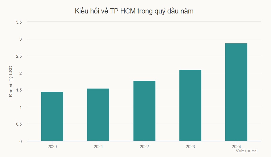 Gần 2,9 tỷ USD kiều hối chảy về TP HCM