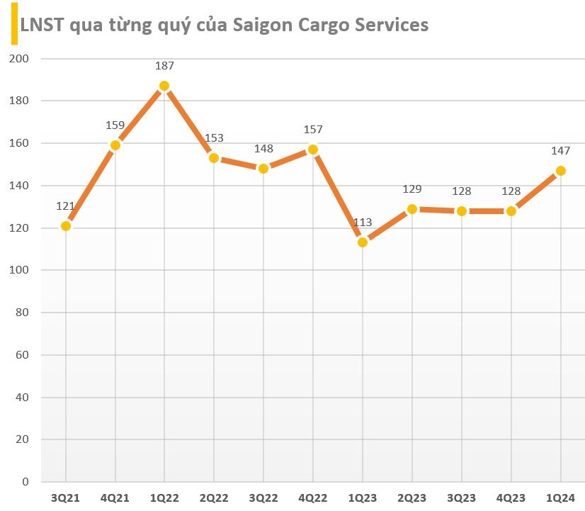 Đón 'khách sộp' Qatar Airways, Saigon Cargo Services báo lợi nhuận quý 1/2024 tăng gần 30%, 60% tài sản là tiền