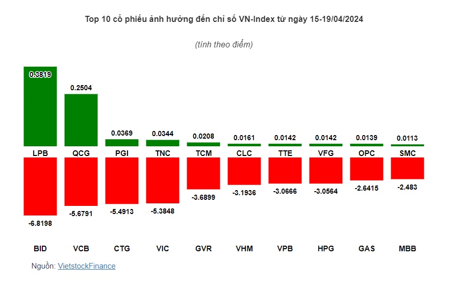 Cổ phiếu nào khiến VN-Index "nhuộm" sắc đỏ tuần qua?