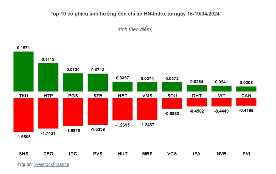 Cổ phiếu nào khiến VN-Index "nhuộm" sắc đỏ tuần qua?