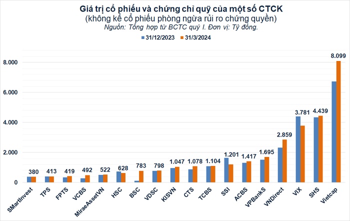 CTCK nào đang rót vốn nhiều nhất vào tự doanh cổ phiếu?