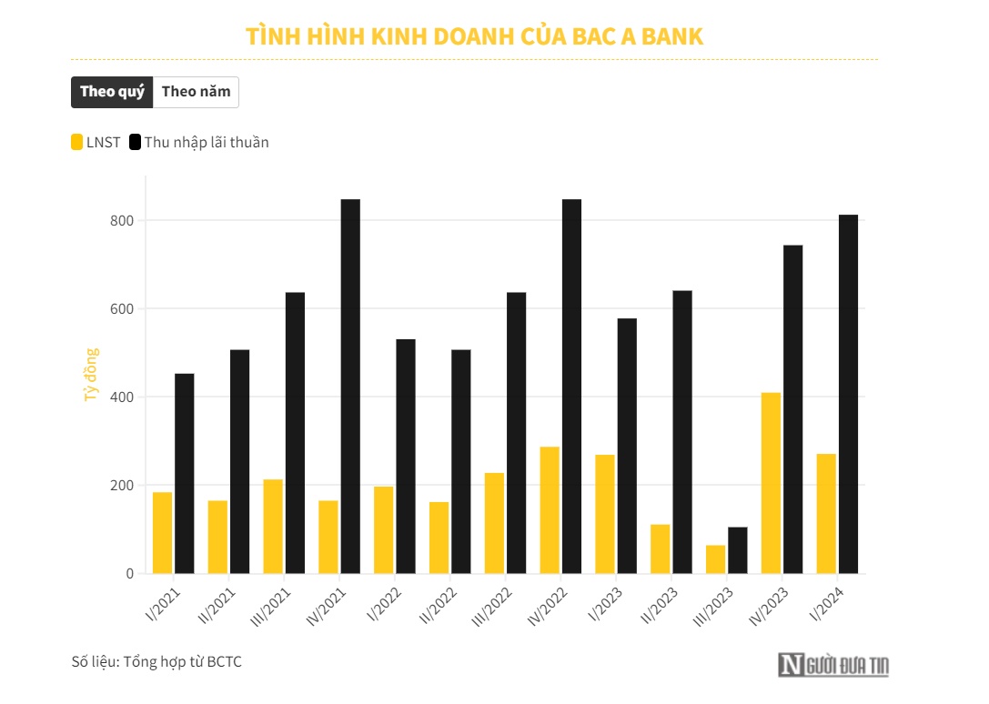 Nợ xấu của Bac A Bank tăng 22%, lợi nhuận đi ngang trong quý I/2024