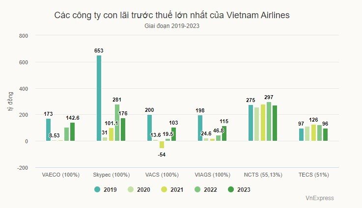 Các công ty con của Vietnam Airlines lãi hơn 1.400 tỷ đồng