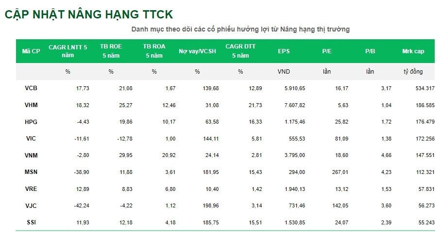 9 cổ phiếu sẽ hưởng lợi khi TTCK được nâng hạng