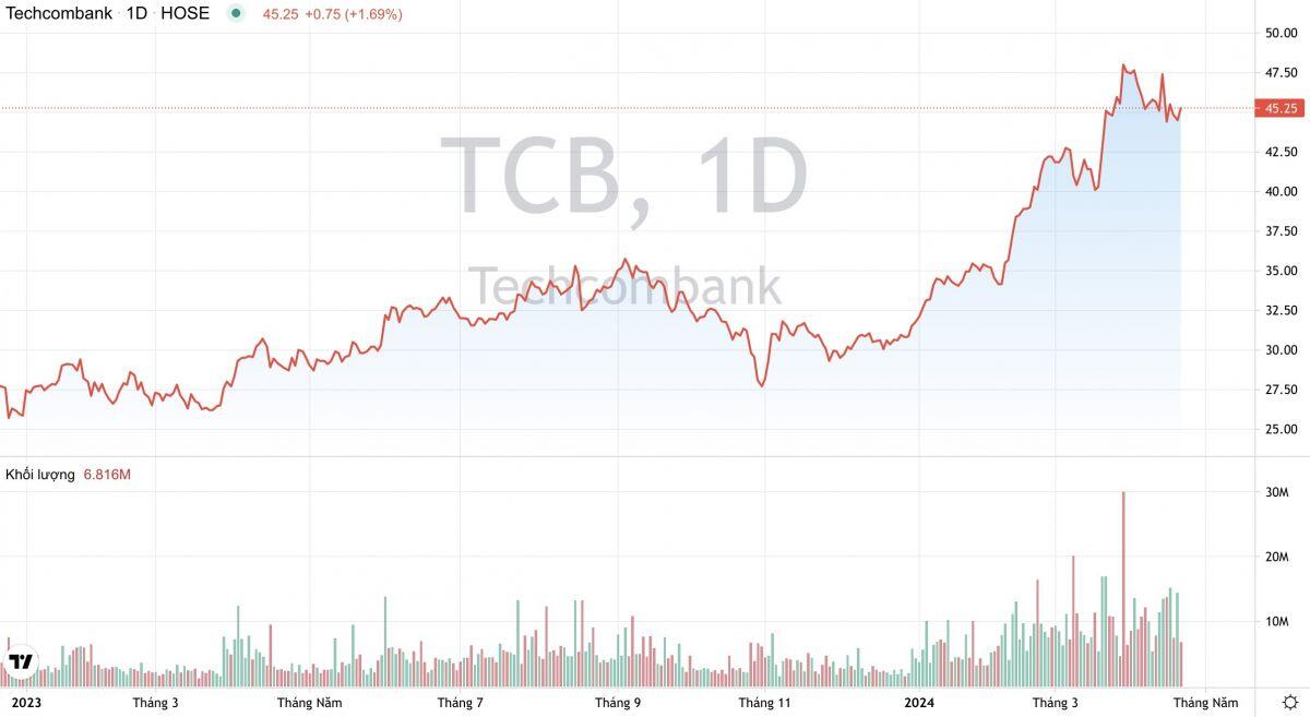 Ngân hàng Techcombank (TCB): Tỷ lệ CASA dẫn đầu ngành, lãi quý 1 tăng gần 38%