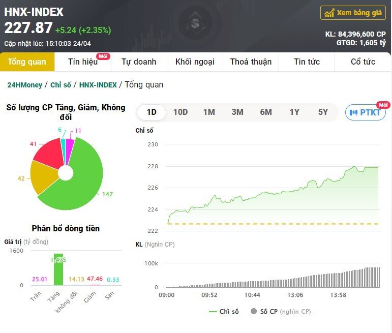 Toàn thị trường bùng nổ, VN-Index tăng vọt 28 điểm, vượt mốc 1.200 điểm