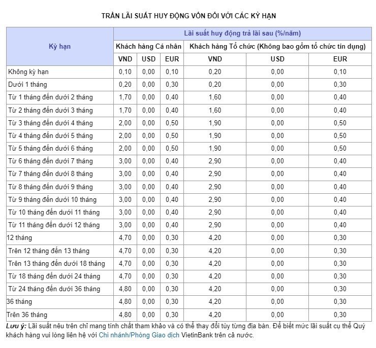 Vietinbank 'quay đầu' giảm lãi suất huy động