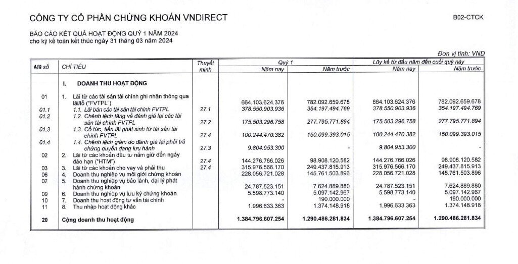 Tiền gửi khách hàng vào VNDirect 'bốc hơi' gần 600 tỷ đồng sau 3 tháng đầu năm